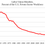 union_share_decline.png